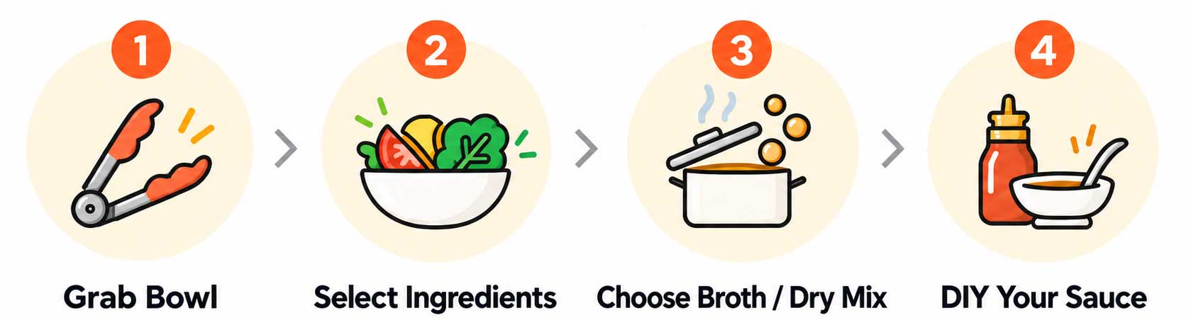 Horizontal 4-step cartoon infographic for custom bowl ordering: Step 1 Grab Bowl with tongs icon, Step 2 Select Ingredients with vegetable bowl, Step 3 Choose Broth/Dry Mix with cooking pot, Step 4 DIY Your Sauce with sauce bottle and bowl, connected by arrows.
